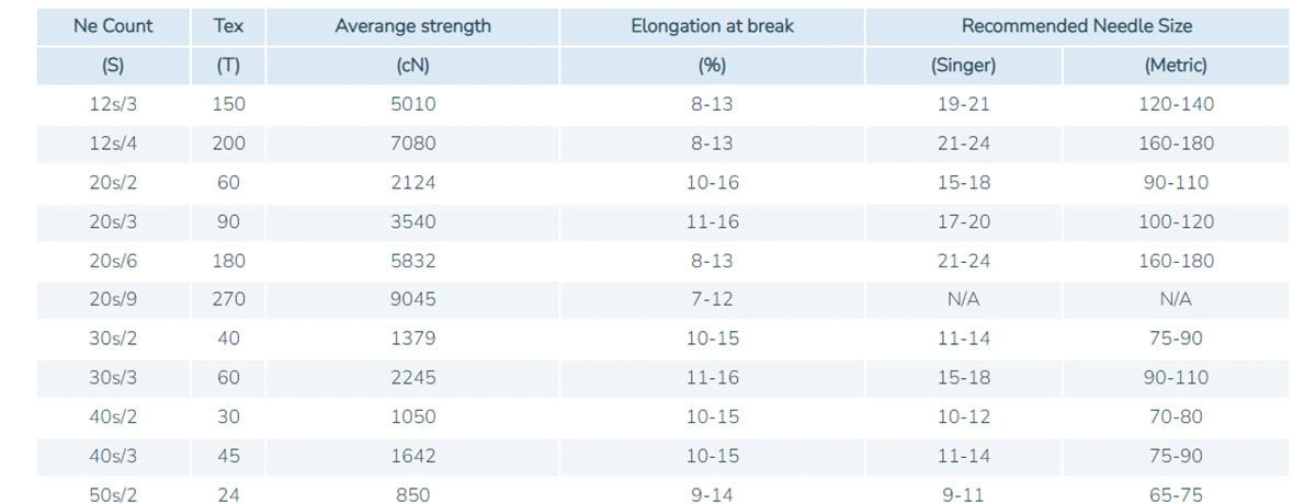 Essential Thread Weight Chart for Quilting and Embroidery Projects